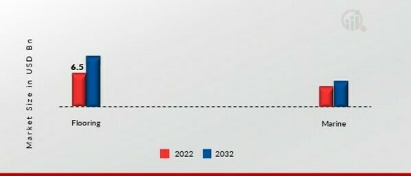 Anti-Slip Coatings Market, by Application, 2022 & 2032