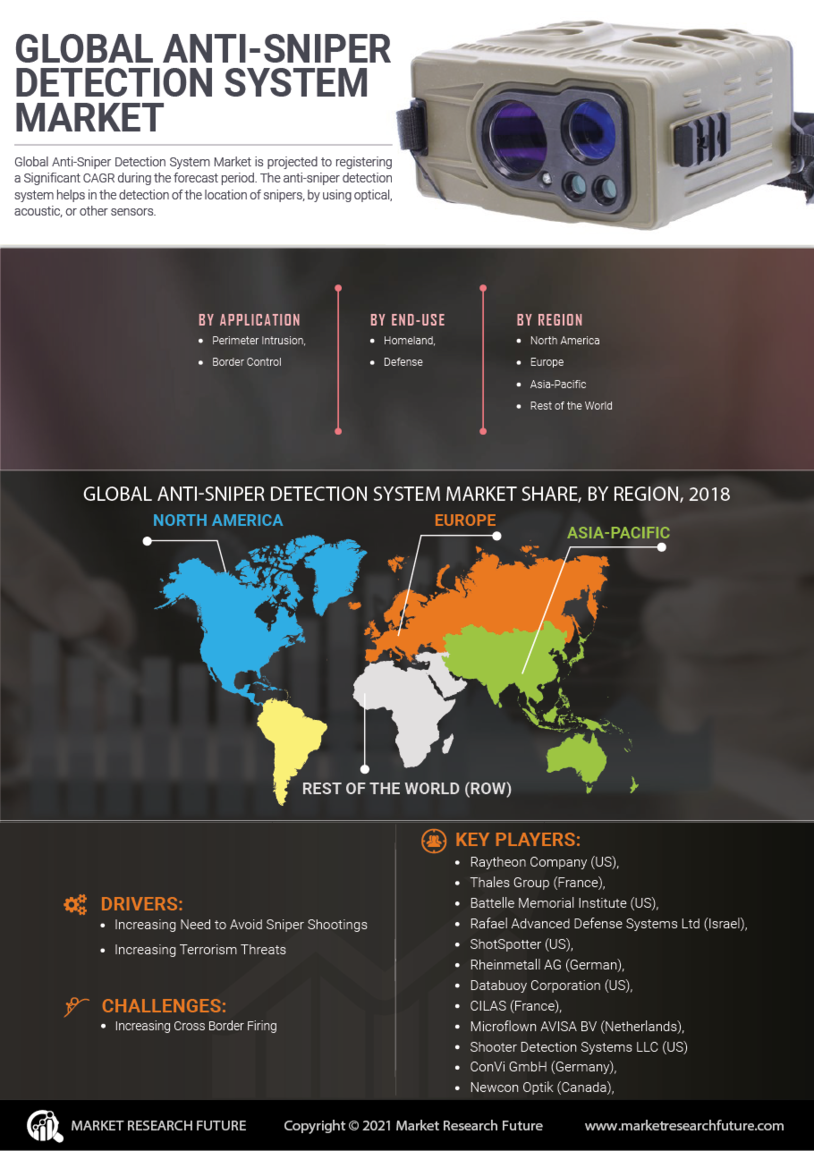 Anti Sniper Detection System Market 