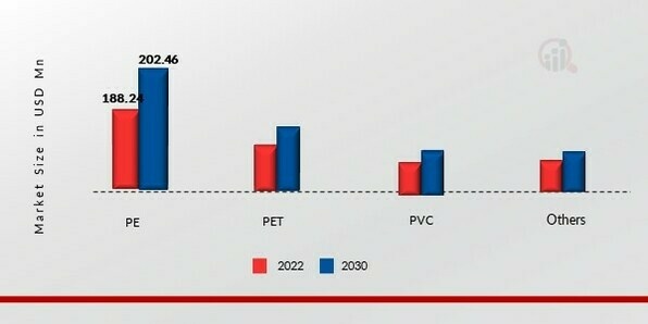 Anti-Static Films Market, by Material Type