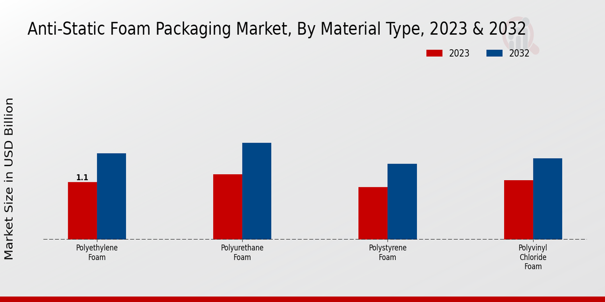 Anti-Static Foam Packaging Market Material Type