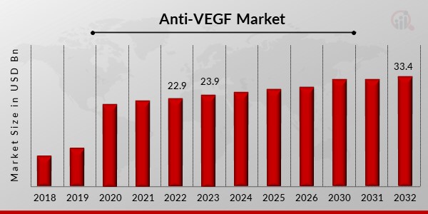 Anti-VEGF Market