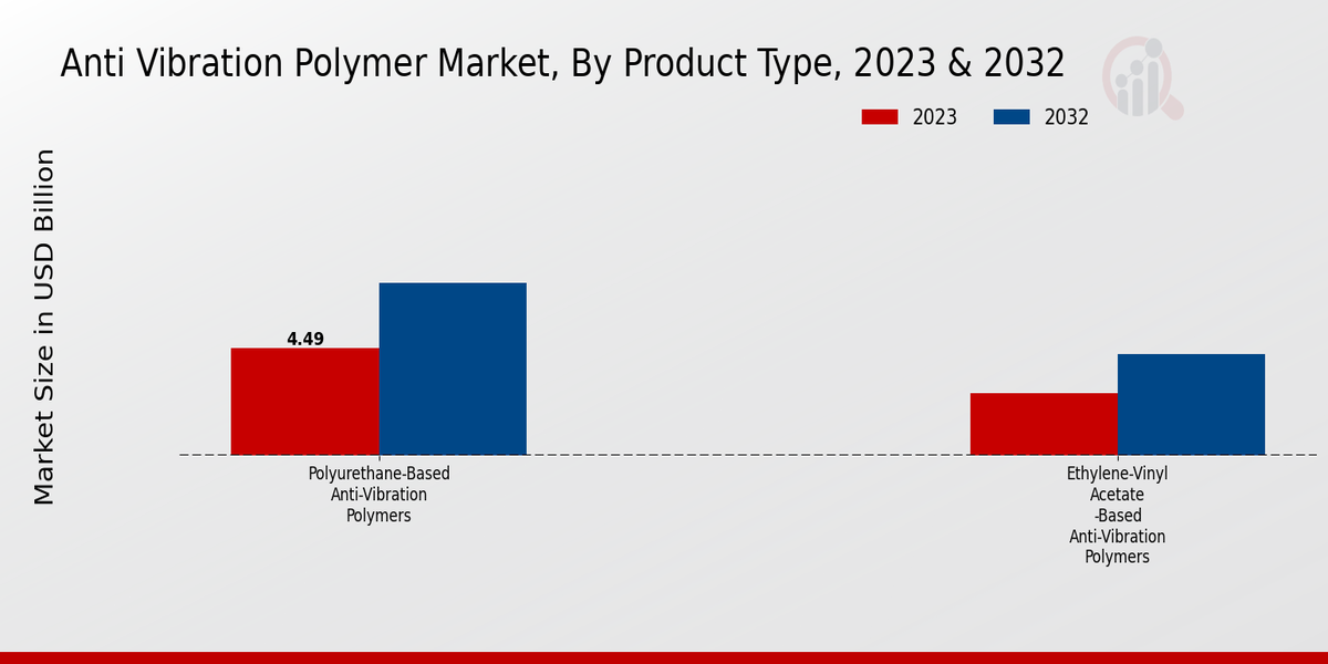 Anti-Vibration Polymer Market Product Type Insights