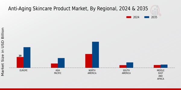 Anti Aging Skincare Product Market Regional