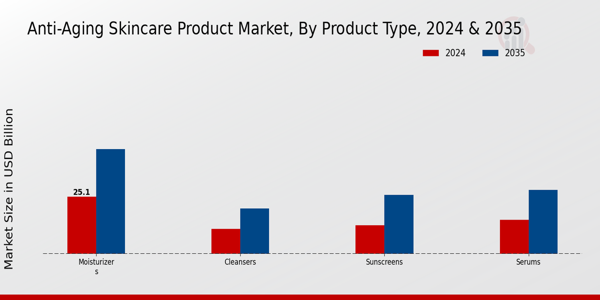 Anti Aging Skincare Product Market ,By Product Type