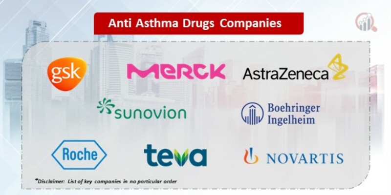 Anti Asthma Drugs Companies