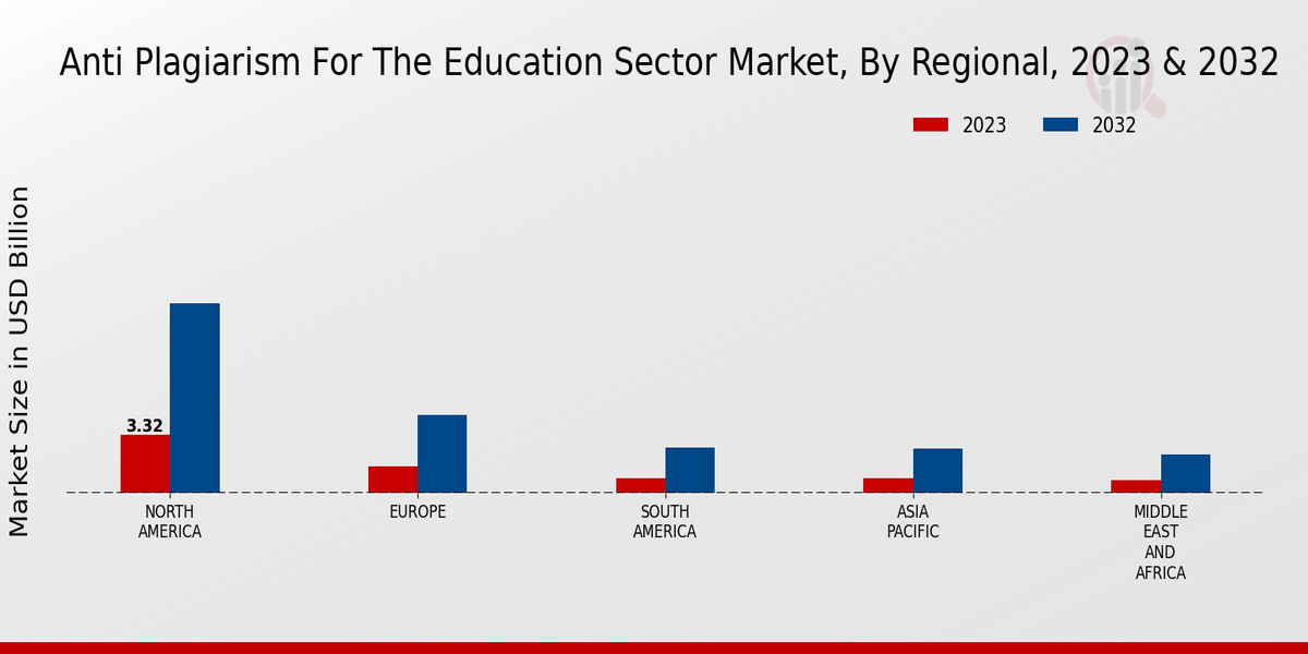 Anti Plagiarism For The Education Sector Market Regional Insights 