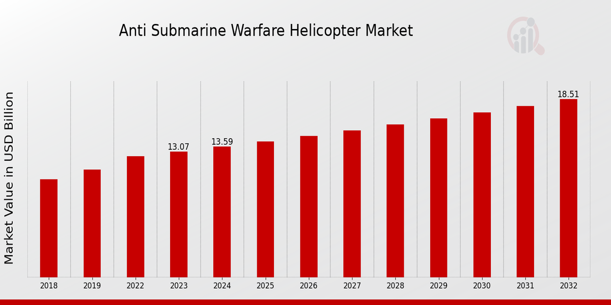 Anti Submarine Warfare Helicopter Market Size Report, 2032