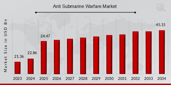 Anti Submarine Warfare Market