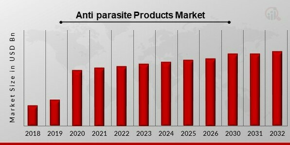 Anti parasite Products Market Overview