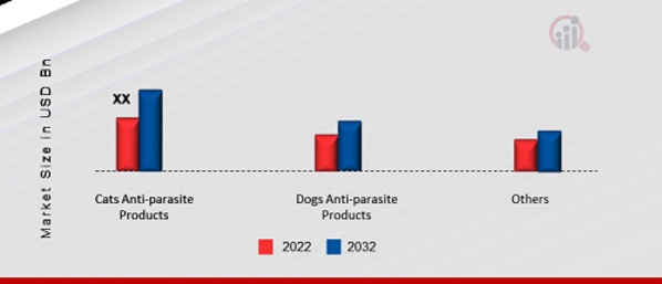 Anti parasite Products Market, by Products Type, 2022 & 2032