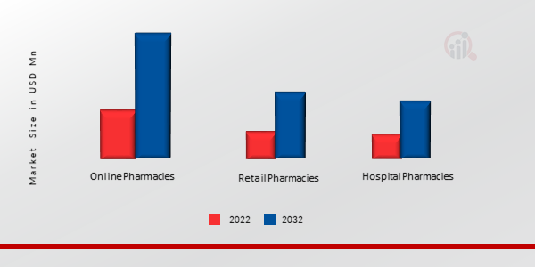 Antiandrogens Market, by Distribution channel, 2022 & 2032