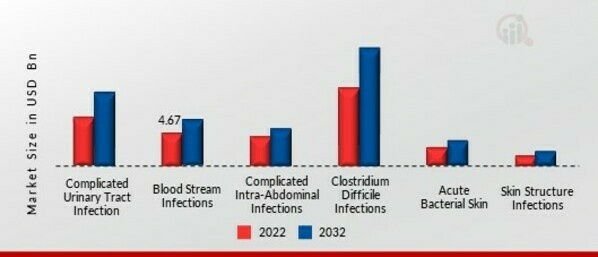 Antibiotic Resistance Market