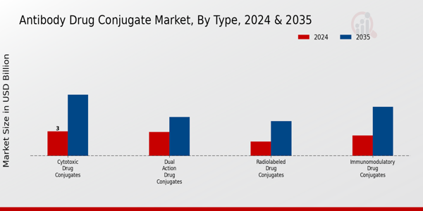 Antibody Drug Conjugate Market Type Insights