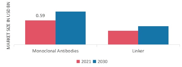 Antibody Drug Conjugate Market, by Type, 2021 & 2030