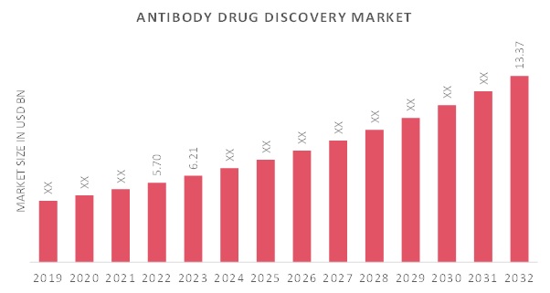 Antibody Drug Discovery Market Overview