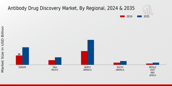 Antibody Drug Discovery Market Regional Insights