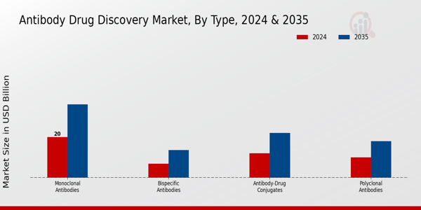 Antibody Drug Discovery Market Type Insights