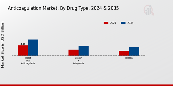 Anticoagulation Market Drug Type Insights
