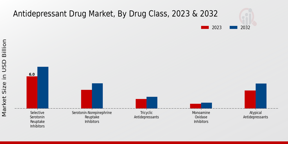 Antidepressant Drug Market Size Share Growth Report 2034 MRFR