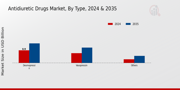 Antidiuretic Drugs Market Type Insights