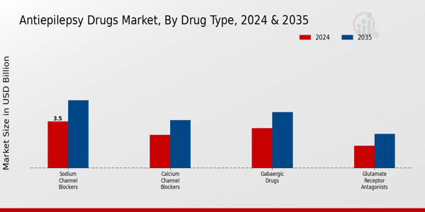 Antiepilepsy Drugs Market Drug Type Insights