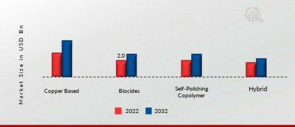 Antifouling Coatings Market, by Type, 2022 & 2032