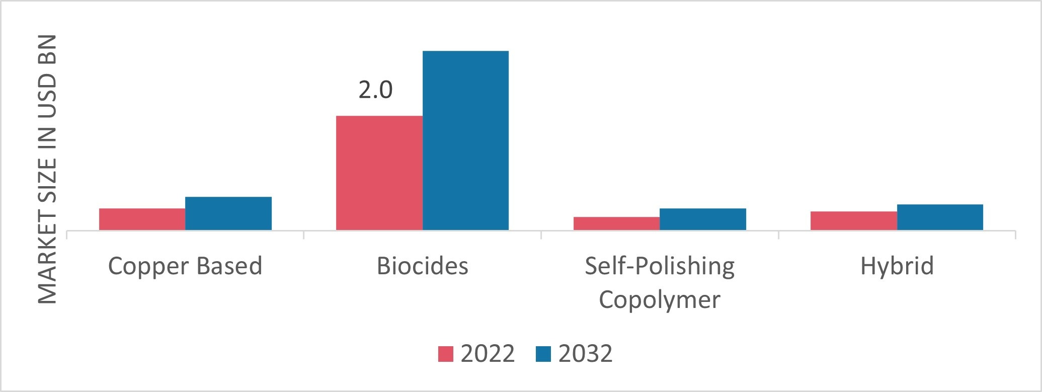 Antifouling Coatings Market, by Type, 2022 & 2032
