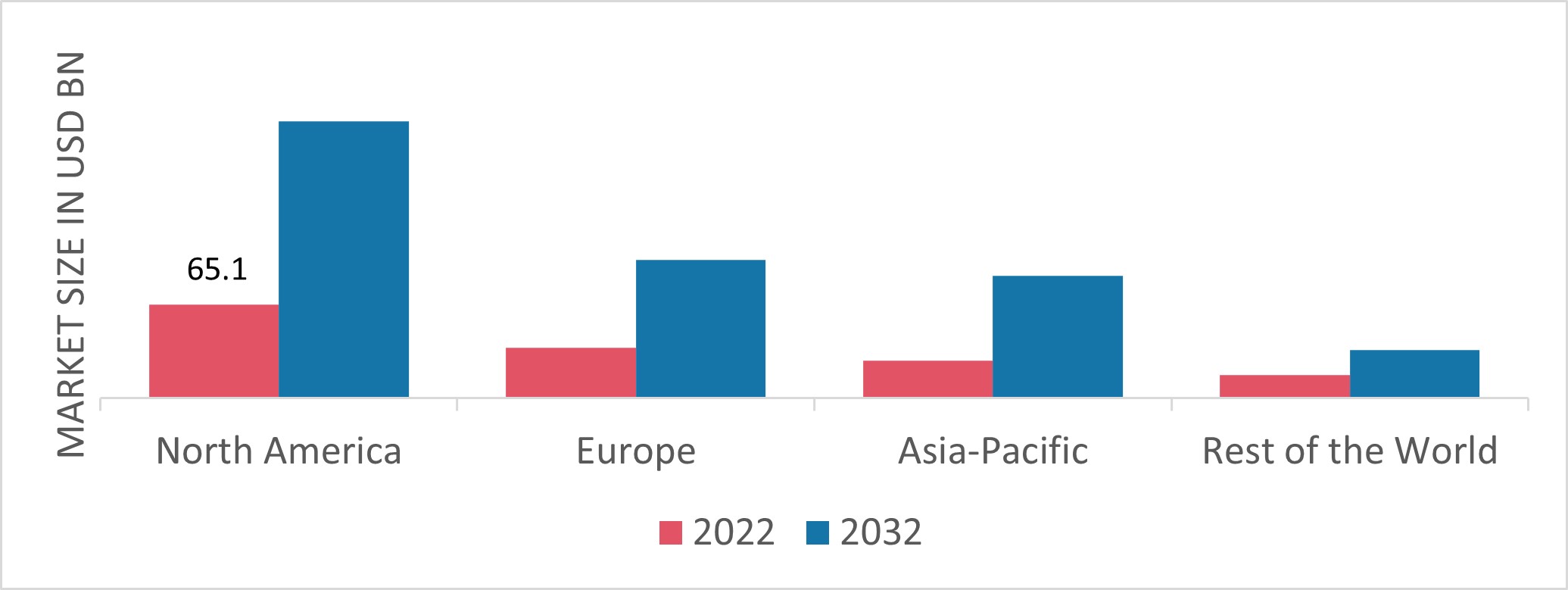 Antifreeze Coolant Market Share By Region 2022