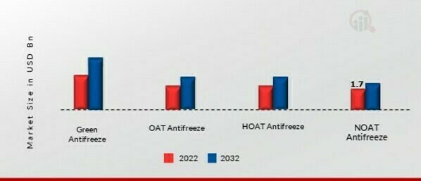 Antifreeze Coolant Market by Type, 2022 & 2032