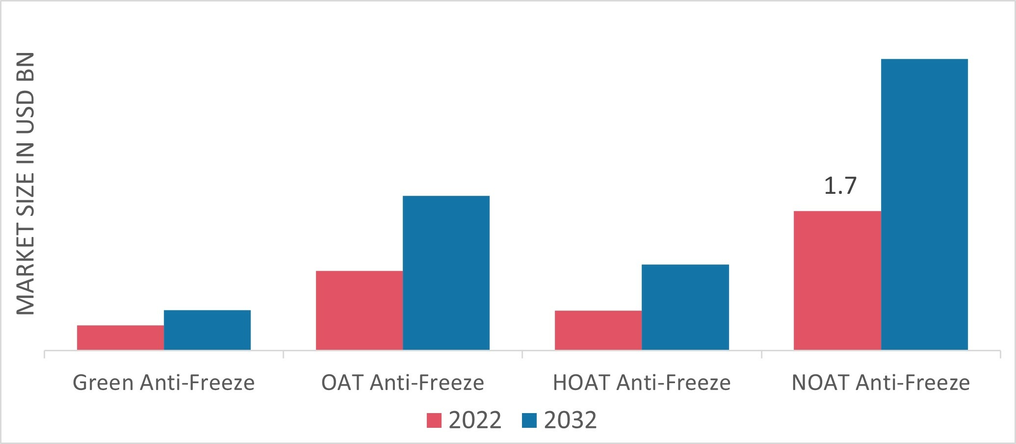 Antifreeze Coolant Market by Type, 2022 & 2032