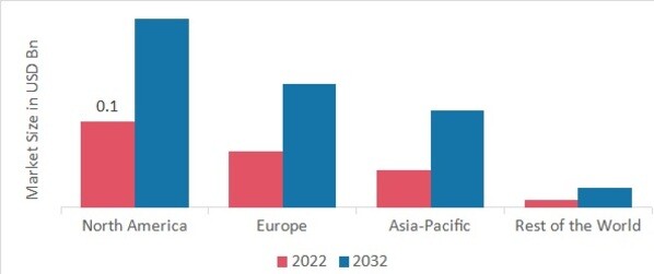 Antihistamine Drugs Market Share by Region 2022