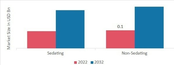 Antihistamine Drugs Market, by Type, 2022 & 2032