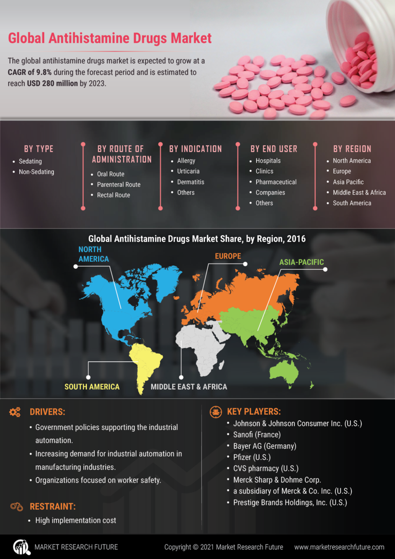 Antihistamine Drugs Market
