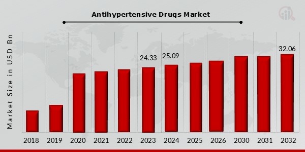 Antihypertensive Drugs Market