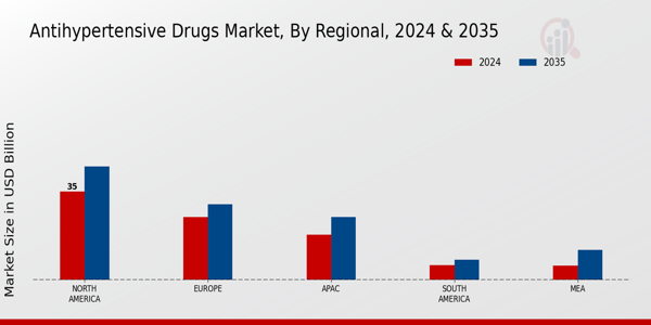Antihypertensive Drugs Market