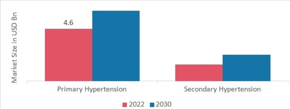 Antihypertensive Drugs Market, by Type, 2022 & 2030