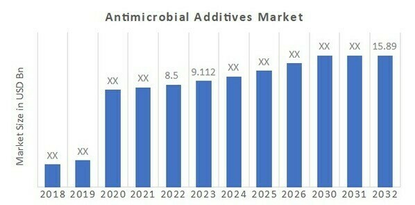 Antimicrobial Additives Market Overview
