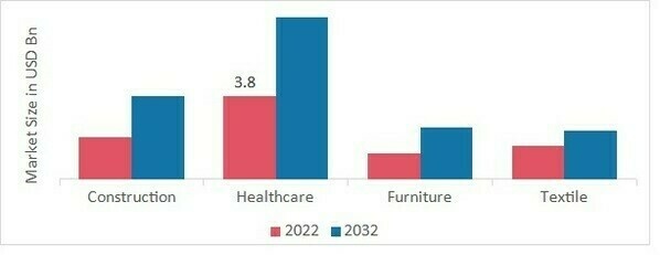 Antimicrobial Additives Market, by End Use Industry, 2022 & 2032