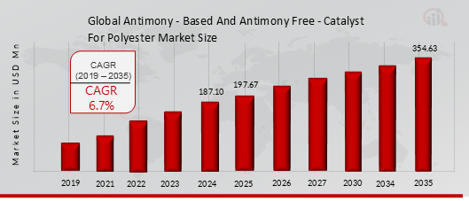Antimony - Based And Antimony Free - Catalyst For Polyester Market Overview