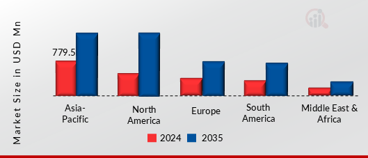 Antimony - Based And Antimony Free - Catalyst For Polyester Market, by Region, 2024 & 2035