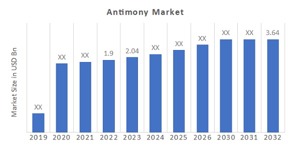 Antimony Market Overview