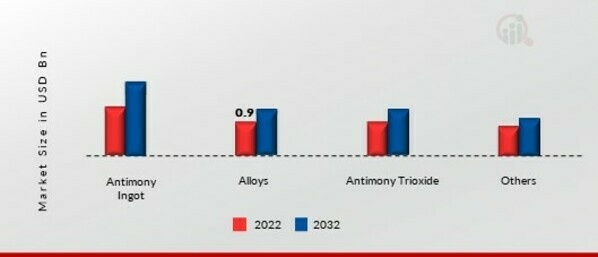 Antimony Market Outlook