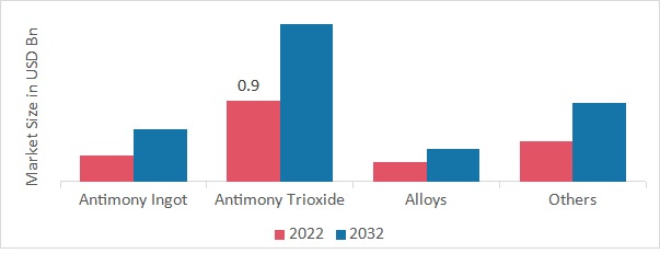 Antimony Market, by Type, 2022 & 2032