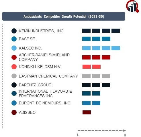 Antioxidants Company