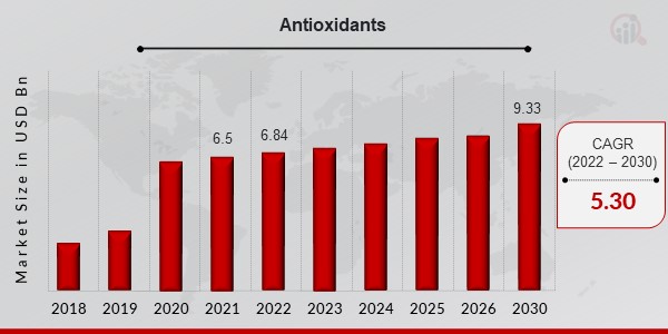 Antioxidants Market Overview