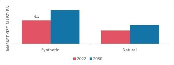 Antioxidants Market, By Type, 2022 & 2030