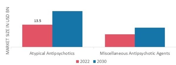 Antipsychotic Drug Market by Type, 2022 & 2030