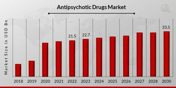 Antipsychotic Drugs Market Overview