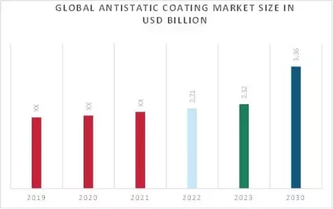 Antistatic Coatings Market Overview
