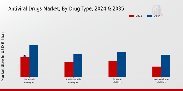 Antiviral Drugs Market Drug Type Insights